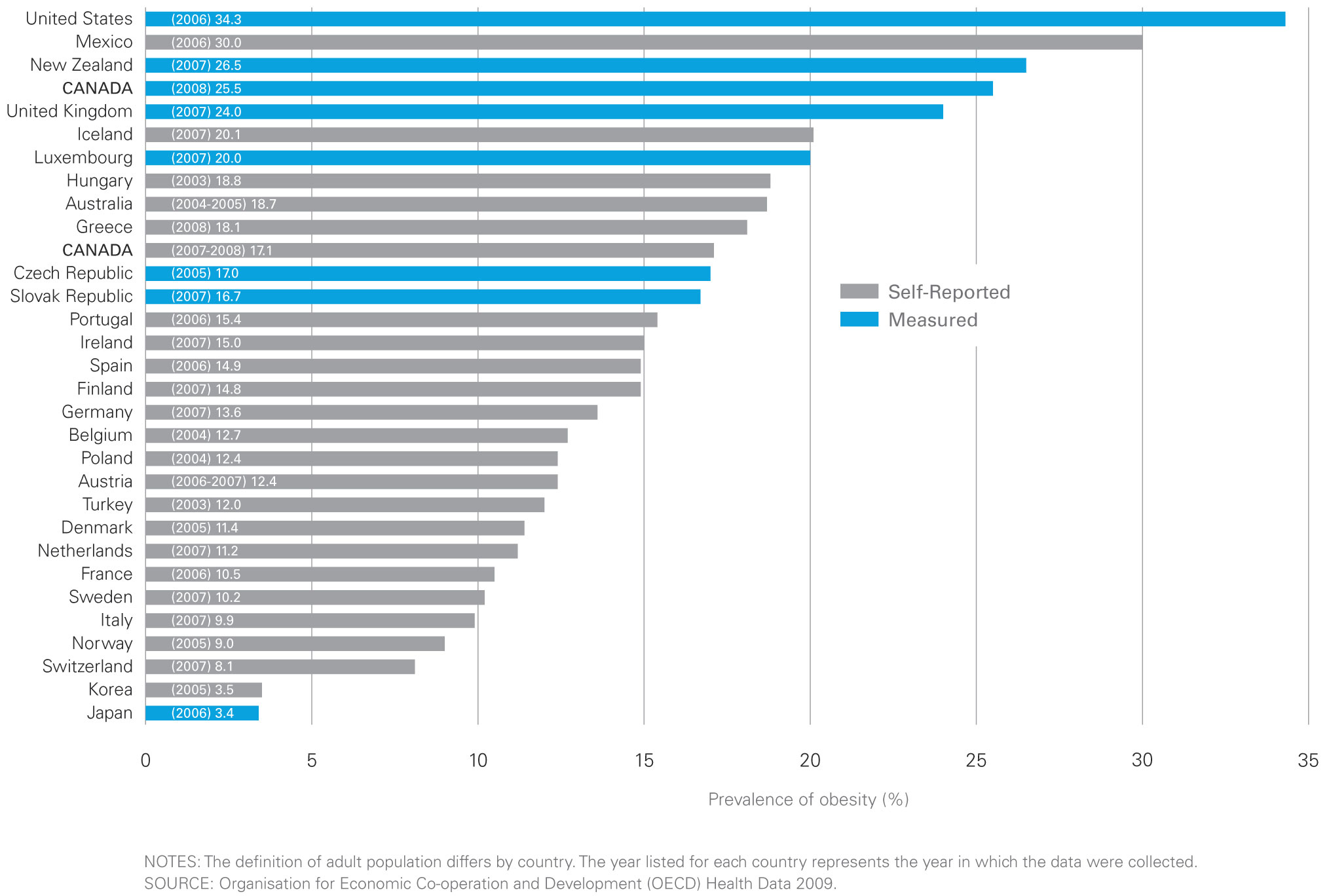 Chart: Obese Population Percentages